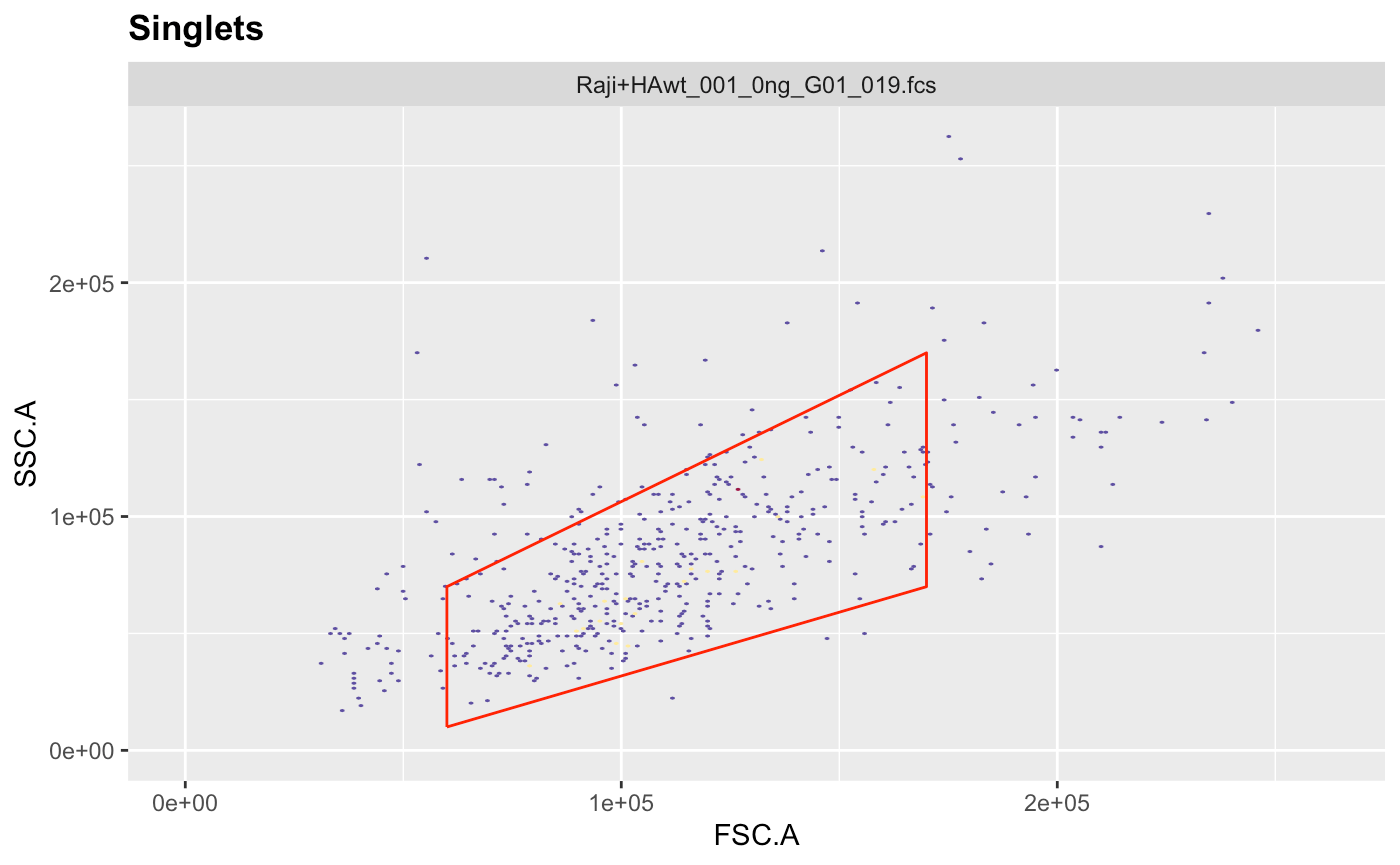 Basic flow analysis using R