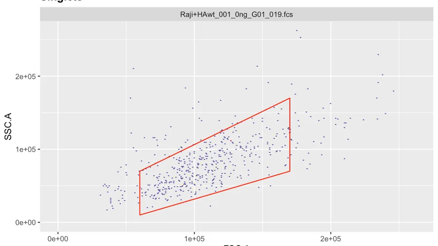 A basic explainer on how to use R to analyze your flow cytometry data.