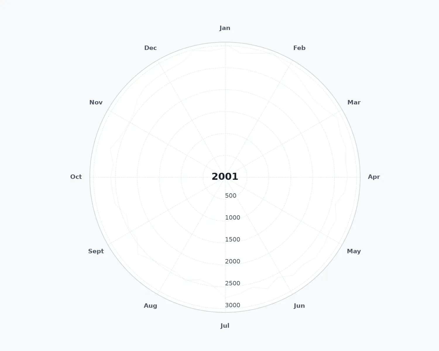Weekly mortality trends in the Netherlands from 2000 to present day plotted on polar coordinates animation.