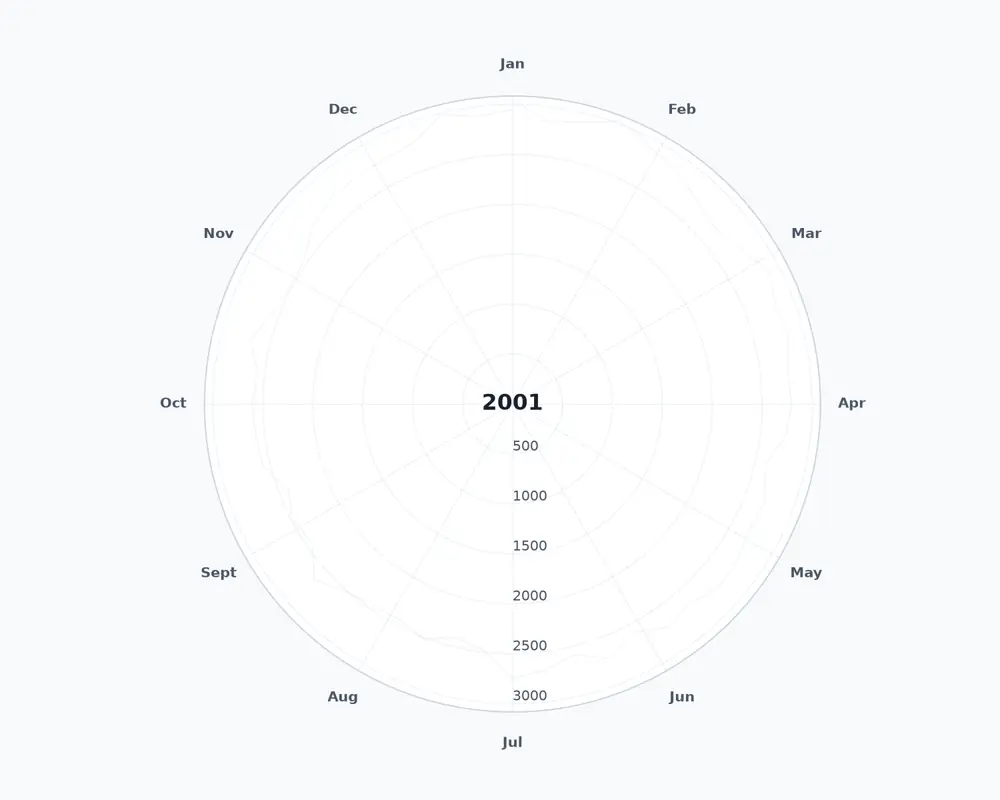 Weekly mortality trends in the Netherlands from 2000 to present day plotted on polar coordinates animation.