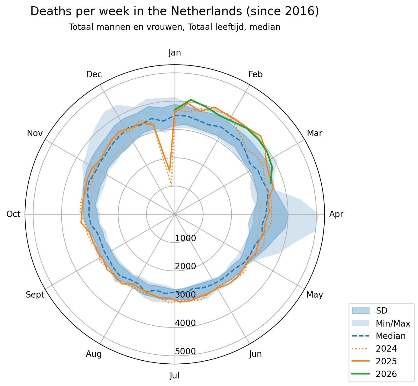Excess mortality in the Netherlands